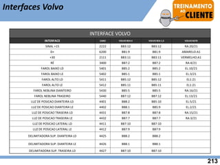 INTERFACE VOLVO
INTERFACE CABO VOLVO BEA II VOLVO BEA 1,5 VOLVO B270
SINAL +15 2222 BB3:12 BB3:12 RA:20/21
D+ 6200 BB1:9 BB1:9 AMARELO:A1
+30 2111 BB3:11 BB3:11 VERMELHO:A1
RÉ 3400 BB7:2 BB7:2 RA:4/21
FAROL BAIXO LD 5401 BB5:2 BB5:2 EL:10/21
FAROL BAIXO LE 5402 BB5:1 BB5:1 EL:3/21
FAROL ALTO LD 5411 BB5:12 BB5:12 EL1:21
FAROL ALTO LE 5412 BB5:11 BB5:11 EL1:21
FAROL NEBLINA DIANTEIRO 5430 BB5:5 BB5:5 RA:16/21
FAROL NEBLINA TRASEIRO 5440 BB7:12 BB7:12 EL:13/21
LUZ DE POSICAO DIANTEIRA LD 4401 BB8:2 BB5:10 EL:5/21
LUZ DE POSICAO DIANTEIRA LE 4402 BB8:1 BB5:9 EL:2/21
LUZ DE POSICAO TRASEIRA LD 4431 BB7:8 BB7:8 RA:15/21
LUZ DE POSICAO TRASEIRA LE 4432 BB7:7 BB7:7 RA:3/21
LUZ DE POSICAO LATERAL LD 4411 BB7:10 BB7:10
LUZ DE POSICAO LATERAL LE 4412 BB7:9 BB7:9
DELIMITADORA SUP. DIANTEIRA LD 4425 BB8:2 BB8:2
DELIMITADORA SUP. DIANTEIRA LE 4426 BB8:1 BB8:1
DELIMITADORA SUP. TRASEIRA LD 4427 BB7:10 BB7:10
Interfaces Volvo
213
 