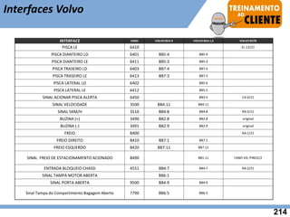 Interfaces Volvo
INTERFACE CABO VOLVO BEA II VOLVO BEA 1,5 VOLVO B270
PISCA LE 6410 EL:12/21
PISCA DIANTEIRO LD 6401 BB5:4 BB5:4
PISCA DIANTEIRO LE 6411 BB5:3 BB5:3
PISCA TRASEIRO LD 6403 BB7:4 BB7:4
PISCA TRASEIRO LE 6413 BB7:3 BB7:3
PISCA LATERAL LD 6402 BB5:6
PISCA LATERAL LE 6412 BB5:5
SINAL ACIONAR PISCA ALERTA 6450 BB3:5 CA:4/21
SINAL VELOCIDADE 3500 BB4:11 BB4:11
SINAL 5KM/H 3510 BB4:8 BB4:8 RA:5/21
BUZINA (+) 3490 BB2:8 BB2:8 original
BUZINA (-) 3491 BB2:9 BB2:9 original
FREIO 8400 RA:1/21
FREIO DIREITO 8410 BB7:1 BB7:1
FREIO ESQUERDO 8420 BB7:11 BB7:11
SINAL FREIO DE ESTACIONAMENTO ACIONADO 8490 BB1:11 CABO VD, PINO2/2
ENTRADA BLOQUEIO CHASSI 4551 BB4:7 BB4:7 RA:2/21
SINAL TAMPA MOTOR ABERTA BB6:1
SINAL PORTA ABERTA 9500 BB4:9 BB4:9
Sinal Tampa do Compartimento Bagagem Aberto 7790 BB6:5 BB6:5
214
 
