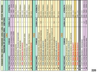 PINO
TIPO
CABO
FUNCAO
CARGA
(A)
ATRIBUTO
1
SPA
8710
Iluminacao
salão
circadiana
2700K
-
20A
-
PWM
-
250Hz
(+)
2
SPA
8720
Iluminacao
salão
circadiana
6500K
-
20A
-
PWM
-
250Hz
(+)
3
EOP
6505
Sinal
campainha
-
Entrada
Analógica
4
SOP
8104
Sanitario
-
Exaustor
temporizado
3
20A
-
(+)
5
EOP
8330
Sinal
AC
refrigerando
-
Entrada
Analógica
6
SVA
SVA6
Saída
Variável
6
-
20A
-
(+)
7
EOP
3170
Sinal
botao
acessibilidade
salao
-
Entrada
Analógica
8
SPA
2111
Alimentacao
+30
-
20A
-
(+)
9
EOP
4100
Sinal
sanitario
-
Sensor
fumaca
-
Entrada
Analógica
10
SVA
SVA8
Saída
Variável
8
-
2A
-
(+)
PINO
TIPO
CABO
FUNCAO
CARGA
(A)
ATRIBUTO
1
EOP
7101
Sinal
habilita
chamada
rodomoça
-
Entrada
Analógica
2
SPA
4424
Lanternas
delimit
e
indicad
traseiras
0,5
2A
-
(+)
3
EVA
EVA3
Entrada
variável
3
-
Entrada
Analógica
4
SPA
4700
Iluminacao
leitura
salao
-
2A
-
(+)
5
EOP
4311
Sensor
temperatura
interno
frente
LD
-
Entrada
Analógica
6
SOP
9430
Lanternas
intermitentes
traseira
-
2A
-
(+)
7
EOP
4314
Sensor
temperatura
interno
traseiro
LE
-
Entrada
Analógica
8
SPA
2700
Iluminação
de
emergência
0,1
2A
-
(+)
9
EVA
EVA4
Entrada
variável
4
-
10
SVA
SVA9
Saída
Variável
9
1
2A
-
(+)
PINO
TIPO
CABO
FUNCAO
CARGA
(A)
ATRIBUTO
1
EOP
8103
Sinal
sanitario
-
Ocupado
-
Entrada
Analógica
2
EVA
EVA5
Entrada
variável
5
-
Entrada
Analógica
3
EOP
3175
Sinal
sanitario
-
Botao
deficiente
-
Entrada
Analógica
4
SVA
SVA7
Saída
Variável
7
-
20A
-
(+)
5
SVA
SVA4
Saida
Variavel
4
-
2A
-
(-)
6
SVA
SVA5
Saída
Variável
5
-
20A
-
(+)
7
Pino
Não
C
onectado
NC
8
SOP
8101
Sanitario
-
Alimentacao
1
20A
-
(+)
9
SPA
5700
Iluminacao
numero
poltrona
0,7
20A
-
PWM
-
250Hz
(+)
10
SPA
5750
Iluminacao
noturna
salao
0,05A
20A
-
PWM
-
250Hz
(+)
VIAGGIO
900/1050
E
PARADISO
1050/1200/1350
-MOTOR
TRASEIRO
CN3
TRASEIRA
PP
(ECU#04)
MM4
-
10873491
CN1
CN2
220
 