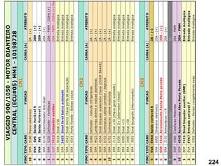 PINO
TIPO
CABO
FUNCAO
CARGA
(A)
ATRIBUTO
10
SPA
5100
Painel
eletronico
2A
-
(+)
4
SVA
SV5
Saída
Variável
5
20A
-
(+)
6
SVA
SV1
Saída
Variável
1
20A
-
(+)
8
SPA
6170
Desembacador
teto
solar
20A
-
(+)
1
SPA
5330
Defroster
-
Ventilacao
20A
-
PWM
-
250Hz
(+)
2
SOP
7412
Limpador
auxiliar
20A
-
PWM
-
250Hz
(+)
flex
3
SPA
4414
Sinal
+58
Entrada
Analógica
5
SPA
5405
Sinal
farol
baixo
acionado
Entrada
Analógica
7
SPA
4542
Sinal
micro
chave
porta
de
separação
Entrada
Analógica
9
SPA
4541
Porta
Parede
-
Botoes
coluna
Entrada
Analógica
PINO
TIPO
CABO
FUNCAO
CARGA
(A)
ATRIBUTO
2
SPA
5360
Defroster
-
Valvula
refrigeracao
2A
-
(+)
4
SPA
4423
Lanternas
delimit
e
indicad
dianteiras
2A
-
(+)
6
SOP
4554
Sinal
bloqueio
acelerador
chassi
(DOOR
BRAKE)
2A
-
(+)
8
SPA
6703
Iluminacao
cabine
corredor
/
degraus
2A
-
(+)
10
SPA
6702
Iluminacao
cabine
motorista
2A
-
(+)
1
EPA
2111
Sinal
+30
(chave
geral
acionada)
Entrada
Analógica
3
EPA
6200
Sinal
D+
(alternador
chassi)
Entrada
Analógica
5
EPA
8300
Sinal
+15
Entrada
Analógica
7
EPA
2400
Sinal
+50
Entrada
Analógica
9
EPA
3502
Sinal
tacografo
(interrompido)
Entrada
Analógica
PINO
TIPO
CABO
FUNCAO
CARGA
(A)
ATRIBUTO
5
SVA
SVA6
Saida
variavel
6
2A
-
(-)
4
SPA
6000
Itinerário
eletronico
20A
-
(+)
6
SOP
4546
Acionamento
Fecha
Porta
parede
20A
-
(+)
8
SPA
2210
Alimentacao
+15
20A
-
(+)
7
-
-
Não
conectado
NC
9
SOP
4360
C
alefacao
Motorista
20A
-
PWM
10
SOP
4545
Acionamento
Abre
Porta
Parede
20A
-
PWM
1
EOP
7411
Sinal
limpador
auxiliar
(GND)
Entrada
Analógica
2
EVA
EVA7
Entrada
variavel
7
Entrada
Analógica
3
SPA
5392
Defroster
-
Sensor
congelamento
evap
Entrada
Analógica
VIAGGIO
900/1050
-
MOTOR
DIANTEIRO
CN3
CENTRAL
(ECU#05)
MM1
-
10198728
CN1
CN2
224
 
