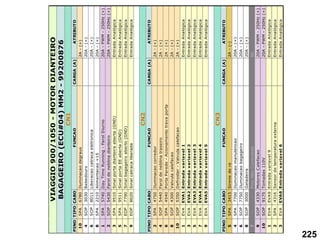 PINO
TIPO
CABO
FUNCAO
CARGA
(A)
ATRIBUTO
10
SPA
6780
Iluminacao
degraus
2A
-
(+)
4
SOP
3030
Bebedouro
20A
-
(+)
6
SOP
8011
Liberacao
catraca
eletronica
20A
-
(+)
8
SPA
2210
Alimentacao
+15
20A
-
(+)
1
SPA
5740
Day
Time
Running
-
Farol
Diurno
20A
-
PWM
-
250Hz
(+)
2
SOP
5430
Farol
de
neblina
dianteiro
20A
-
PWM
-
250Hz
(+)
3
SPA
9510
Sinal
porta
dianteira
aberta
(GND)
Entrada
Analógica
5
SPA
9511
Sinal
porta
EE
aberta
(GND)
Entrada
Analógica
7
EOP
7790
Sinal
bagageiro
aberto
(GND)
Entrada
Analógica
9
EOP
8020
Sinal
catraca
liberada
Entrada
Analógica
PINO
TIPO
CABO
FUNCAO
CARGA
(A)
ATRIBUTO
2
SPA
4750
Iluminacao
corredor
2A
-
(+)
4
SOP
5440
Farol
de
neblina
traseiro
2A
-
(+)
6
SPA
4540
Porta
Parede
-
Acionamento
trava
porta
2A
-
(+)
8
SOP
4300
Valvula
calefacao
2A
-
(+)
10
SOP
5350
Defroster
-
Valvula
calefacao
2A
-
(+)
1
EVA
EVA1
Entrada
variavel
1
Entrada
Analógica
3
EVA
EVA2
Entrada
variavel
2
Entrada
Analógica
5
EVA
EVA3
Entrada
variavel
3
Entrada
Analógica
7
EVA
EVA4
Entrada
variavel
4
Entrada
Analógica
9
EVA
EVA5
Entrada
variavel
5
Entrada
Analógica
PINO
TIPO
CABO
FUNCAO
CARGA
(A)
ATRIBUTO
5
SPA
3415
Sirene
de
re
2A
-
(-)
4
SPA
7700
Iluminacao
manutencao
20A
-
(+)
6
SOP
7750
Iluminacao
bagageiro
20A
-
(+)
8
SOP
3000
Geladeira
20A
-
(+)
7
-
-
Pino
Não
C
onectado
NC
9
SOP
4330
Motores
C
alefacao
20A
-
PWM
-
250Hz
(+)
10
SOP
9175
Tomadas
110V
20A
-
PWM
-
250Hz
(+)
1
EVA
EVA9
Entrada
variavel
9
Entrada
Analógica
2
SPA
4316
Sensor
de
temperatura
externa
Entrada
Analógica
3
EVA
EVA6
Entrada
variavel
6
Entrada
Analógica
VIAGGIO
900/1050
-
MOTOR
DIANTEIRO
CN3
BAGAGEIRO
(ECU#04)
MM2
-
99200876
CN1
CN2
225
 