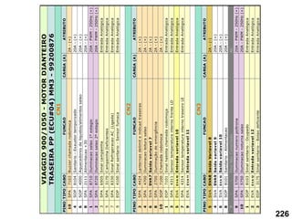 PINO
TIPO
CABO
FUNCAO
CARGA
(A)
ATRIBUTO
10
SPA
7103
Buzzer
chamada
rodomoca
2A
-
(+)
4
SOP
8104
Sanitario
-
Exaustor
temporizado
20A
-
(+)
6
SOP
4000
Aquecedores
de
liquidos/alimentos
salao
20A
-
(+)
8
SPA
2111
Alimentacao
+30
20A
-
(+)
1
SPA
8710
Iluminacao
salao
1º
estagio
20A
-
PWM
-
250Hz
(+)
2
SPA
8720
Iluminacao
salao
2º
estagio
20A
-
PWM
-
250Hz
(+)
3
SPA
6505
Sinal
campainha
Entrada
Analógica
5
SPA
3170
C
ampainha
Deficientes
Entrada
Analógica
7
SPA
8330
Sinal
Refrigeracao
AC
(Ligada)
Entrada
Analógica
9
EOP
4100
Sinal
sanitario
-
Sensor
fumaca
Entrada
Analógica
PINO
TIPO
CABO
FUNCAO
CARGA
(A)
ATRIBUTO
2
SPA
4424
Lanternas
delimit
e
indicad
traseiras
2A
-
(+)
4
SPA
4700
Iluminacao
leitura
salao
2A
-
(+)
6
SVA
SVA7
Saida
variavel
7
2A
-
(+)
8
SPA
2700
Iluminação
de
emergência
2A
-
(+)
10
SOP
7100
C
hamada
rodomoca
2A
-
(+)
1
EOP
7101
Sinal
habilita
chamada
rodomoça
Entrada
Analógica
3
SPA
4311
Sensor
temperatura
interno
frente
LD
Entrada
Analógica
5
EVA
E
V
A
10
Entrada
variavel
10
Entrada
Analógica
7
SPA
4314
Sensor
temperatura
interno
traseiro
LE
Entrada
Analógica
9
EVA
E
V
A
11
Entrada
variavel
11
PINO
TIPO
CABO
FUNCAO
CARGA
(A)
ATRIBUTO
5
SVA
SVA8
Saida
Variavel
8
2A
-
(-)
4
SVA
SVA9
Saida
variavel
9
20A
-
(+)
6
SVA
S
V
A
10
Saida
variavel
10
20A
-
(+)
8
SOP
8101
Sanitario
-
Alimentacao
20A
-
(+)
7
-
-
Pino
Não
C
onectado
NC
9
SPA
5700
Iluminacao
numero
poltrona
20A
-
PWM
-
250Hz
(+)
10
SPA
5750
Iluminacao
noturna
salao
20A
-
PWM
-
250Hz
(+)
1
SOP
8103
Sinal
sanitario
-
Ocupado
Entrada
Analógica
2
EVA
E
V
A
12
Entrada
variavel
12
Entrada
Analógica
3
EOP
3175
Sinal
sanitario
-
Botao
deficiente
Entrada
Analógica
VIAGGIO
900/1050
-
MOTOR
DIANTEIRO
CN3
TRASEIRA
PP
(ECU#04)
MM3
-
99200876
CN1
CN2
226
 