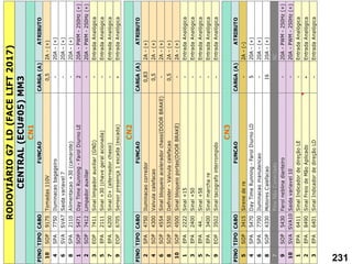 PINO
TIPO
CABO
FUNCAO
CARGA
(A)
ATRIBUTO
10
SOP
9175
Tomadas
110V
0,5
2A
-
(+)
4
SPA
7750
Iluminacao
bagageiro
-
20A
-
(+)
6
SVA
SVA7
Saida
variavel
7
-
20A
-
(+)
8
SPA
2110
Alimentacao
+30
(camarote)
-
20A
-
(+)
1
SOP
5471
Day
Time
Running
-
Farol
Diurno
LE
2
20A
-
PWM
-
250Hz
(+)
2
SOP
7412
Limpador
auxiliar
-
20A
-
PWM
-
250Hz
(+)
3
EOP
7411
Sinal
limpador
auxiliar
(GND)
-
Entrada
Analógica
5
EPA
2111
Sinal
+30
(chave
geral
acionada)
-
Entrada
Analógica
7
EPA
6200
Sinal
D+
(alternador
chassi)
-
Entrada
Analógica
9
EOP
6705
Sensor
presença
1
escada
(escada)
-
Entrada
Analógica
PINO
TIPO
CABO
FUNCAO
CARGA
(A)
ATRIBUTO
2
SPA
4750
Iluminacao
corredor
0,83
2A
-
(+)
4
SOP
4300
Valvula
calefacao
0,5
2A
-
(+)
6
SOP
4554
Sinal
bloqueio
acelerador
chassi(DOOR
BRAKE)
-
2A
-
(+)
8
SOP
5350
Defroster
-
Valvula
calefacao
0,5
2A
-
(+)
10
SOP
4500
Sinal
bloqueio
portas(DOOR
BRAKE)
-
2A
-
(+)
1
EPA
2222
Sinal
+15
-
Entrada
Analógica
3
EPA
2400
Sinal
+50
-
Entrada
Analógica
5
EPA
44...
Sinal
+58
-
Entrada
Analógica
7
EPA
3400
Sinal
marcha
re
-
Entrada
Analógica
9
EOP
3502
Sinal
tacografo
interrompido
-
Entrada
Analógica
PINO
TIPO
CABO
FUNCAO
CARGA
(A)
ATRIBUTO
5
SOP
3415
Sirene
de
re
-
2A
-
(-)
4
SPA
5470
Day
Time
Running
-
Farol
Diurno
LD
5
20A
-
(+)
6
SPA
7700
Iluminacao
manutencao
-
20A
-
(+)
8
SOP
4330
Motores
C
alefacao
16
20A
-
(+)
7
Pino
Não
C
onectado
NC
9
SOP
5430
Farol
neblina
dianteiro
-
20A
-
PWM
-
250Hz
(+)
10
SVA
SVA10
Saida
variavel
10
-
20A
-
PWM
-
250Hz
(+)
1
EPA
6411
Sinal
Indicador
de
direção
LE
-
Entrada
Analógica
2
EPA
8490
Sinal
Freio
de
Mão
Aplicado
-
Entrada
Analógica
3
EPA
6401
Sinal
Indicador
de
direção
LD
-
Entrada
Analógica
RODOVIÁRIO
G7
LD
(FACE
LIFT
2017)
CN3
CENTRAL
(ECU#05)
MM3
CN1
CN2
231
 