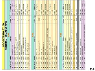 PINO
TIPO
CABO
FUNCAO
CARGA
(A)
ATRIBUTO
1
SOP
3003
Geladeira
Frente
PI
8
20A
-
PWM
-
250Hz
(+)
2
SOP
7412
Limpador
auxiliar
20
20A
-
PWM
-
250Hz
(+)
3
EOP
7411
Sinal
limpador
auxiliar
(GND)
-
Entrada
Analógica
4
SPA
7750
Iluminacao
bagageiro
0,7
20A
-
(+)
5
EPA
2111
Sinal
+30
(chave
geral
acionada)
-
Entrada
Analógica
6
SVA
SVA6
Saida
variavel
6
-
20A
-
(+)
7
EPA
6200
Sinal
D+
(alternador
chassi)
-
Entrada
Analógica
8
SPA
2110
Alimentacao
+30
(camarote)
-
20A
-
(+)
9
EVA
3185
Entrada
Variável
5
-
Entrada
Analógica
10
SOP
9175
Tomadas
110V/Usb
0,5
2A
-
(+)
PINO
TIPO
CABO
FUNCAO
CARGA
(A)
ATRIBUTO
1
EPA
2222
Sinal
+15
-
Entrada
Analógica
2
SPA
4751
Iluminacao
corredor
PI
0,83
2A
-
(+)
3
EPA
2400
Sinal
+50
-
Entrada
Analógica
4
SOP
4339
Motores
calefacao
PI
1
2A
-
(+)
5
EPA
44...
Sinal
+58
-
Entrada
Analógica
6
SOP
4554
Bloqueio
acelerador
chassi
(DOOR
BRAKE)
-
2A
-
(+)
7
EOP
EVA8
Sinal
Luz
Baixa/Alta
Acionada
-
Entrada
Analógica
8
SPA
4535
Trava
porta
motorista
-
2A
-
(+)
9
EOP
3500
Sinal
tacografo
-
Entrada
Analógica
10
SVA
SVA1
Saída
variável
1
-
2A
-
(+)
PINO
TIPO
CABO
FUNCAO
CARGA
(A)
ATRIBUTO
1
EOP
8143
Sinal
sanitario
PI
-
Ocupado
-
Entrada
Analógica
2
EPA
8490
Sinal
freio
estacionario
-
Entrada
Analógica
3
EPA
9511
Sinal
porta
EE
aberta
(GND)
-
Entrada
Analógica
4
SPA
5470
Day
Time
Running
-
Farol
Diurno
Lado
direito
5
20A
-
(+)
5
SPA
7511
Habilita
elevador
0,5
2A
-
(-)
6
SPA
8144
Sanitario
PI
-
Exaustor
temporizado
3,12
20A
-
(+)
7
Pino
Não
C
onectado
NC
8
SOP
8141
Sanitario
PI
-
Alimentacao
3,12
20A
-
(+)
9
SVA
SVA7
Saida
Variável
7
-
20A
-
PWM
-
250Hz
(+)
10
SPA
5471
Day
Time
Running
-
Farol
Diurno
Lado
esquerdo
-
20A
-
PWM
-
250Hz
(+)
RODOVIÁRIO
G7
DD
CN3
CENTRAL
(ECU#05)
MM3
CN1
CN2
239
 