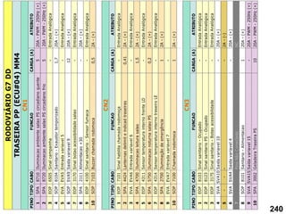 PINO
TIPO
CABO
FUNCAO
CARGA
(A)
ATRIBUTO
1
SPA
8710
Iluminacao
ambiente
salao
PS
circadiano
quente
5
20A
-
PWM
-
250Hz
(+)
2
SPA
8720
Iluminacao
ambiente
salao
PS
circadiano
frio
5
20A
-
PWM
-
250Hz
(+)
3
EOP
6505
Sinal
campainha
-
Entrada
Analógica
4
SOP
8104
Sanitario
-
Exaustor
temporizado
1,7
20A
-
(+)
5
EVA
EVA5
Entrada
variavel
5
-
Entrada
Analógica
6
SOP
SVA9
Saida
variavel
9
12
20A
-
(+)
7
EOP
3170
Sinal
botao
acessibilidade
salao
-
Entrada
Analógica
8
SPA
2111
Alimentacao
+30
-
20A
-
(+)
9
EOP
4100
Sinal
sanitario
-
Sensor
fumaca
-
Entrada
Analógica
10
SOP
7103
Buzzer
chamada
rodomoca
0,5
2A
-
(+)
PINO
TIPO
CABO
FUNCAO
CARGA
(A)
ATRIBUTO
1
EOP
7101
Sinal
habilita
chamada
rodomoça
-
Entrada
Analógica
2
SPA
4424
Lanternas
delimit
e
indicad
traseiras
0,41
2A
-
(+)
3
EVA
EVA6
Entrada
variavel
6
-
Entrada
Analógica
4
SPA
4700
Iluminacao
leitura
salao
1,5
2A
-
(+)
5
EOP
4311
Sensor
temperatura
interno
frente
LD
-
Entrada
Analógica
6
SPA
5750
Iluminacao
noturna
salao
PS
0,2
2A
-
(+)
7
EOP
4314
Sensor
temperatura
interno
traseiro
LE
-
Entrada
Analógica
8
SPA
2700
Iluminação
de
emergência
1
2A
-
(+)
9
EVA
EVA7
Entrada
variavel
7
-
10
SOP
7100
C
hamada
rodomoca
1
2A
-
(+)
PINO
TIPO
CABO
FUNCAO
CARGA
(A)
ATRIBUTO
1
EOP
8103
Sinal
sanitario
-
Ocupado
-
Entrada
Analógica
2
EOP
8123
Sinal
sanitario
PS
-
Ocupado
-
Entrada
Analógica
3
EOP
3175
Sinal
sanitario
-
Botao
acessibilidade
-
Entrada
Analógica
4
SVA
SVA10
Saida
variavel
10
-
20A
-
(+)
5
-
-
-
-
2A
-
(-)
6
SVA
SVA4
Saida
variavel
4
-
20A
-
(+)
7
Pino
Não
C
onectado
NC
8
SOP
8101
Sanitario
-
Alimentacao
1
20A
-
(+)
9
SVA
SVA15
Saída
variavel
15
-
20A
-
PWM
-
250Hz
(+)
10
SPA
3002
Geladeira
Traseira
PS
10
20A
-
PWM
-
250Hz
(+)
RODOVIÁRIO
G7
DD
CN3
TRASEIRA
PP
(ECU#04)
MM4
CN1
CN2
240
 
