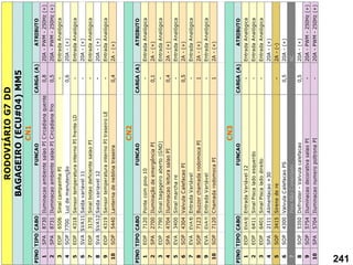 PINO
TIPO
CABO
FUNCAO
CARGA
(A)
ATRIBUTO
1
SPA
8730
Iluminacao
ambiente
salao
PI
C
ircadiana
quente
0,8
20A
-
PWM
-
250Hz
(+)
2
SPA
8731
Iluminacao
ambiente
salao
PI
C
ircadiana
frio
0,5
20A
-
PWM
-
250Hz
(+)
3
EOP
6506
Sinal
campainha
PI
-
Entrada
Analógica
4
SOP
7700
Luz
de
manutenção
0,6
20A
-
(+)
5
EOP
4318
Sensor
temperatura
interno
PI
frente
LD
-
Entrada
Analógica
6
SVA
SVA11
Saida
variavel
11
-
20A
-
(+)
7
EOP
3170
Sinal
botao
deficiente
salao
PI
-
Entrada
Analógica
8
SVA
SVA12
Saida
variavel
12
-
20A
-
(+)
9
EOP
4319
Sensor
temperatura
interno
PI
traseiro
LE
-
Entrada
Analógica
10
SOP
5440
Lanterna
de
neblina
traseira
0,4
2A
-
(+)
PINO
TIPO
CABO
FUNCAO
CARGA
(A)
ATRIBUTO
1
EOP
7120
Ponte
com
pino
10
-
Entrada
Analógica
2
SPA
2700
Iluminação
de
emergência
PI
0,1
2A
-
(+)
3
EOP
7790
Sinal
bagageiro
aberto
(GND)
-
Entrada
Analógica
4
SPA
4704
Iluminacao
leitura
salao
PI
0,4
2A
-
(+)
5
EVA
3400
Sinal
marcha
re
-
Entrada
Analógica
6
SOP
4304
Valvula
C
alefacao
PI
0,5
2A
-
(+)
7
EVA
EVA10
Entrada
Variável
-
Entrada
Analógica
8
SOP
7123
Buzzer
chamada
rodomoca
PI
1
2A
-
(+)
9
EVA
EVA11
Entrada
Variável
-
Entrada
Analógica
10
SOP
7120
C
hamada
rodomoca
PI
1
2A
-
(+)
PINO
TIPO
CABO
FUNCAO
CARGA
(A)
ATRIBUTO
1
EOP
EVA12
Entrada
Variável
12
-
Entrada
Analógica
2
EOP
6411
Sinal
Pisca
lado
esquerdo
-
Entrada
Analógica
3
EOP
6401
Sinal
Pisca
lado
direito
-
Entrada
Analógica
4
SPA
2111
Alimentacao
+30
20A
-
(+)
5
SOP
3415
Sirene
de
re
-
2A
-
(-)
6
SOP
4300
Valvula
C
alefacao
PS
0,5
20A
-
(+)
7
Pino
Não
C
onectado
NC
8
SOP
5350
Defroster
-
Valvula
calefacao
0,5
20A
-
(+)
9
SOP
5754
Iluminacao
decorativa
salao
PI
-
20A
-
PWM
-
250Hz
(+)
10
SPA
5704
Iluminacao
numero
poltrona
PI
-
20A
-
PWM
-
250Hz
(+)
RODOVIÁRIO
G7
DD
CN3
BAGAGEIRO
(ECU#04)
MM5
CN1
CN2
241
 