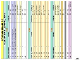 PINO
TIPO
CABO
FUNCAO
CARGA
(A)
ATRIBUTO
1
-
-
-
-
20A
-
(+)
2
SPA
2790
Iliminação
Decorativa
PS
(Red)
-
20A
-
PWM
-
25KHz
3
SPA
5790
Iliminação
Decorativa
PS
(Green)
-
20A
-
PWM
-
Flex
4
SPA
6790
Iliminação
Decorativa
PS
(Blue)
-
20A
-
PWM
-
Flex
5
-
-
-
-
Entrada
Analógica
6
-
-
-
-
20A
-
(+)
7
-
-
-
-
Entrada
Analógica
8
-
-
-
-
20A
-
(+)
9
-
-
-
-
20A
-
(+)
10
-
-
-
-
20A
-
(+)
PINO
TIPO
CABO
FUNCAO
CARGA
(A)
ATRIBUTO
1
EOP
-
-
-
Entrada
Analógica
2
SPA
-
-
-
2A
-
(+)
3
EOP
-
-
-
Entrada
Analógica
4
SPA
-
-
-
2A
-
(+)
5
EVA
-
-
-
Entrada
Analógica
6
SOP
-
-
-
2A
-
(+)
7
EVA
-
-
-
Entrada
Analógica
8
SOP
-
-
-
2A
-
(+)
9
EVA
-
-
-
10
SOP
-
-
-
2A
-
(+)
PINO
TIPO
CABO
FUNCAO
CARGA
(A)
ATRIBUTO
1
EVA
-
-
-
Entrada
Analógica
2
EVA
-
-
-
Entrada
Analógica
3
EOP
-
-
-
Entrada
Analógica
4
SPA
-
-
-
20A
-
(+)
5
SOP
-
-
-
2A
-
(-)
6
SOP
-
-
-
20A
-
(+)
7
-
-
-
NC
8
SOP
-
-
-
20A
-
(+)
9
SOP
-
-
-
20A
-
PWM
-
250Hz
(+)
10
SPA
-
-
-
20A
-
PWM
-
250Hz
(+)
CN3
TRASEIRA
PP
2
(ECU#02)
MM6
CN1
RODOVIÁRIO
G7
DD
CN2
242
 