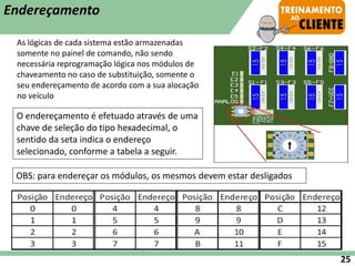 As lógicas de cada sistema estão armazenadas
somente no painel de comando, não sendo
necessária reprogramação lógica nos módulos de
chaveamento no caso de substituição, somente o
seu endereçamento de acordo com a sua alocação
no veículo
O endereçamento é efetuado através de uma
chave de seleção do tipo hexadecimal, o
sentido da seta indica o endereço
selecionado, conforme a tabela a seguir.
Endereçamento
OBS: para endereçar os módulos, os mesmos devem estar desligados
25
 