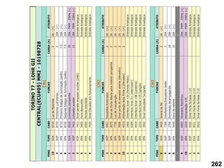 PINO
TIPO
CABO
FUNCAO
CARGA
(A)
ATRIBUTO
10
SVA
6710
Luz
do
Motorista
2
2A
-
(+)
4
SOP
8770
Primeiras
Luminárias
2
20A
-
(+)
6
SPA
8710
Primeiro
Estágio
da
iluminação
(salão)
7,5
20A
-
(+)
8
SPA
8720
Segundo
Estágio
da
iluminação
(salão)
7,5
20A
-
(+)
1
SVA
6510
Luminoso
campainha
20
20A
-
PWM
-
250Hz
(+)
2
SOP
7412
Limpador
auxiliar
15
20A
-
PWM
-
250Hz
(+)
3
EOP
7411
Sinal
parada
limpador
auxiliar
(GND)
Entrada
Analógica
5
EPA
5405
Farol
Baixo/Alto
Entrada
Analógica
7
EVA
6505
Parada
solicitada
Entrada
Analógica
9
EPA
7520
Sinal
Elevador
em
Funcionamento
Entrada
Analógica
PINO
TIPO
CABO
FUNCAO
CARGA
(A)
ATRIBUTO
2
SOP
4451
Desabilita
Acelerador
2
2A
-
(+)
4
SPA
9575
Sinal
de
Porta
Aberta
para
módulo
campainha
2
2A
-
(+)
6
SPA
7730
Luz
de
manutenção
2
2A
-
(+)
8
SOP
9506
Sinal
porta
do
elevador
aberta
(elevador)
2
2A
-
(+)
10
SOP
4513
Alimentação
tecla
Porta
2
(Elevador)
2
2A
-
(+)
1
EPA
2400
Interface
Sinal
+50
(Partida
Motor)
Entrada
Analógica
3
EPA
6200
Interface
Sinal
D+
(Alternador)
Entrada
Analógica
5
EPA
4414
Interface
Sinal
+58
(Lanterna)
Entrada
Analógica
7
EPA
2222
Interface
Sinal
+15
(Ignição)
Entrada
Analógica
9
EPA
3502
Sinal
Velocidade
Tacógrafo
Entrada
Analógica
PINO
TIPO
CABO
FUNCAO
CARGA
(A)
ATRIBUTO
5
SVA
3410
Sirene
de
Ré
2
2A
-
(+)
4
SOP
7300
Insufladores/Exaustores
Salão
2
20A
-
(+)
6
SOP
3700
Iluminação
de
propaganda
18
20A
-
(+)
8
SPA
5430
Farol
de
neblina
10
20A
-
(+)
7
NC
9
SOP
6002
Itinerário
Eletrônico
20A
-
PWM
-
250Hz
(+)
10
SPA
2210
Alimentação
+15
20A
-
PWM
-
250Hz
(+)
1
EOP
9520
Sinal
Porta
fechada
1
LD
Entrada
Analógica
2
EVA
9521
Sinal
Porta
fechada
2
LD
Entrada
Analógica
3
EVA
9522
Sinal
Porta
fechada
3
LD
Entrada
Analógica
TORINO
T7
-
LOHR
GII
CN3
CENTRAL(ECU#05)
MM2
-
10198728
CN1
CN2
262
 