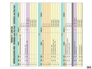 PINO
TIPO
CABO
FUNCAO
CARGA
(A)
ATRIBUTO
10
SOP
4500
Sistema
de
bloqueio
valvula
de
emergência
-
URBS
1,8
2A
-
(+)
4
20A
-
(+)
6
20A
-
(+)
8
SPA
6510
Parada
Solicitada
-
URBS
4
20A
-
(+)
1
SVA
6180
Desembaçador
do
itinerário
-
URBS
12
20A
-
PWM
-
250Hz
(+)
2
20A
-
PWM
-
250Hz
(+)
3
Entrada
Analógica
5
Entrada
Analógica
7
Entrada
Analógica
9
Entrada
Analógica
PINO
TIPO
CABO
FUNCAO
CARGA
(A)
ATRIBUTO
2
SOP
6530
Sinal
sonoro
parada
solicitada
-
URBS
1
2A
-
(+)
4
2A
-
(+)
6
2A
-
(+)
8
2A
-
(+)
10
2A
-
(+)
1
EOP
6505
Sinal
Campainha
-
URBS
Entrada
Analógica
3
EPA
6503
Sinal
Campainha
Acessibilidade
-
URBS
Entrada
Analógica
5
EOP
8070
Sinal
Campainha
Cobrador
-
URBS
Entrada
Analógica
7
Entrada
Analógica
9
Entrada
Analógica
PINO
TIPO
CABO
FUNCAO
CARGA
(A)
ATRIBUTO
5
SVA
4516
Alimentação
tecla
portas
LE
2
2A
-
(+)
4
SOP
4700
luz
de
leitura
e
luz
do
numero
da
poltrona
8
20A
-
(+)
6
SOP
4300
Valvula
de
calefação
do
salão
1
20A
-
(+)
8
20A
-
(+)
7
NC
9
SOP
7341
Alimentação
permanente
City
vent
12
20A
-
PWM
-
250Hz
(+)
10
SOP
7340
Velocidade
City
vent
5
20A
-
PWM
-
250Hz
(+)
1
Entrada
Analógica
2
EPA
9540
Sinal
Porta
fechada
1
LE
Entrada
Analógica
3
SOP
9541
Sinal
Porta
fechada
2
LE
Entrada
Analógica
CN2
CN3
TORINO
T7
-
LOHR
GII
CENTRAL(ECU#04)
MM4
-
99200866:
sem
City
Vent
-
10453016:
com
City
Vent
CN1
263
 