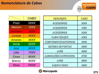 Nomenclatura de Cabos
CABO
Preto 0XXX
Marrom 1XXX
Vermelho 2XXX
Laranja 3XXX
Amarelo 4XXX
Verde 5XXX
Azul 6XXX
Lilás 7XXX
Cinza 8XXX
Branco 9XXX
Rosa PXXX
DESCRIÇÃO CABO
ACESSÓRIOS X0XX
ACESSÓRIOS X1XX
ACESSÓRIOS X2XX
CLIMATIZAÇÃO X3XX
COMPONENTES EXTERNOS X4XX
SISTEMA DE PORTAS X5XX
LIVRE X6XX
ILUMINAÇÕES CARROCERIA X7XX
LIVRE X8XX
ÁUDIO E VÍDEO X9XX
275
 