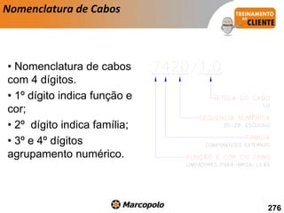 • Nomenclatura de cabos
com 4 dígitos.
• 1º dígito indica função e
cor;
• 2º dígito indica família;
• 3º e 4º dígitos
agrupamento numérico.
Nomenclatura de Cabos
276
 