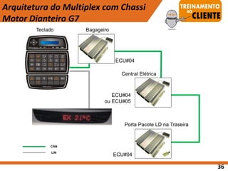 Arquitetura do Multiplex com Chassi
Motor Dianteiro G7
Teclado Bagageiro
Central Elétrica
CAN
LIN
ECU#04
ECU#04
ou ECU#05
ECU#04
36
Porta Pacote LD na Traseira
 