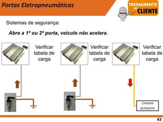 Portas Eletropneumáticas
Sistemas de segurança:
Abre a 1ª ou 2ª porta, veículo não acelera.
Verificar
tabela de
carga
Verificar
tabela de
carga
Verificar
tabela de
carga
CHASSIS
BLOQUEIO
43
 