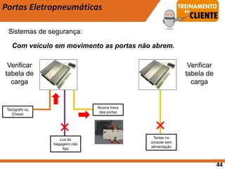 Portas Eletropneumáticas
Sistemas de segurança:
Com veículo em movimento as portas não abrem.
Tacógrafo ou
Chassi
Teclas no
console sem
alimentação
Luz do
bagageiro não
liga
Aciona trava
das portas
Verificar
tabela de
carga
Verificar
tabela de
carga
44
 