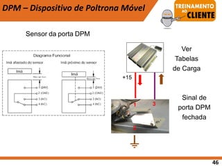46
DPM – Dispositivo de Poltrona Móvel
Sensor da porta DPM
+15
Sinal de
porta DPM
fechada
1
2
3
Ver
Tabelas
de Carga
 