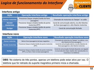 52
Logica de funcionamento do Interfone
Interfone antigo
Interfone novo
Ação Operação Interfone antigo Resultado operação interfone antigo
Chamar motorista
Pressionar (toque simples) botão do fone
passageiro
Chamado do motorista via ‘beeper’ no salão
Atender
(motorista)
Pressionar (toque simples) botão do ponto
motorista (PPT)
Canal de comunicação aberto, via alto-falantes
do fone (passageiro) e alto-falante motorista
Desligar
Pressionar (toque simples) botão do ponto
motorista (PPT)
Canal de comunicação fechado
Ação Operação Interfone novo Resultado operação interfone novo
Chamar motorista Retirar fone (passageiro) da base magnética
Chamado do motorista via ‘beeper’ na cabine, e via
alto-falante do fone passageiro
Atender (motorista)
Pressionar (toque simples) botão do ponto motorista
(PPT)
Canal de comunicação aberto, via alto-falantes do
fone (passageiro) e alto-falante motorista
Desligar
Pressionar (toque simples) botão do ponto motorista
(PPT), ou fixar o fone na base (passageiro)
Canal de comunicação fechado (Quando uma ligação
é encerrada dois bipes rápidos são reproduzidos no
motorista e no telefone)
OBS: No sistema de três pontos, apenas um telefone pode estar ativo por vez. O
telefone que for retirado do suporte magnético primeiro inicia a chamada.
 