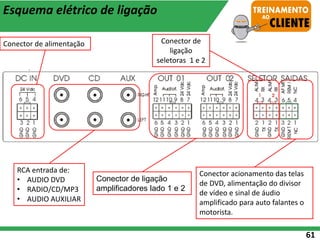61
Conector de alimentação
RCA entrada de:
• AUDIO DVD
• RADIO/CD/MP3
• AUDIO AUXILIAR
Conector de ligação
amplificadores lado 1 e 2
Conector de
ligação
seletoras 1 e 2
Conector acionamento das telas
de DVD, alimentação do divisor
de vídeo e sinal de áudio
amplificado para auto falantes o
motorista.
Esquema elétrico de ligação
 
