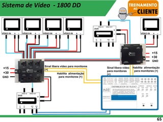 65
GND
+15
+30
GND
+15
+30
Sinal libera vídeo para monitores
(+)
Habilita alimentação
para monitores (+)
Sinal libera vídeo
para monitores
(+)
Habilita alimentação
para monitores (+)
Sistema de Vídeo - 1800 DD
+15
 