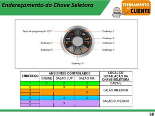 68
Endereçamento da Chave Seletora
 