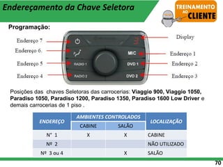 70
Programação:
Posições das chaves Seletoras das carrocerias: Viaggio 900, Viaggio 1050,
Paradiso 1050, Paradiso 1200, Paradiso 1350, Paradiso 1600 Low Driver e
demais carrocerias de 1 piso .
ENDEREÇO
AMBIENTES CONTROLADOS
LOCALIZAÇÃO
CABINE SALÃO
N° 1 X X CABINE
Nº 2 NÃO UTILIZADO
Nº 3 ou 4 X SALÃO
Endereçamento da Chave Seletora
 