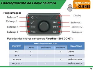 71
ENDEREÇO
AMBIENTES CONTROLADOS
LOCALIZAÇÃO
CABINE SALÃO SUP. SALÃO INF.
Nº1 X X CABINE
Nº 2 X X CABINE
Nº 3 ou 4 X SALÃO INFERIOR
Nº 5, 6 ou 7 X SALÃO SUPERIOR
Posições das chaves carrocerias Paradiso 1800 DD G7 :
Programação:
Endereçamento da Chave Seletora
 