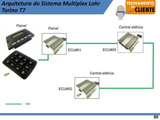 Painel
Painel
CAN
ECU#01 ECU#05
ECU#02
Central elétrica
Central elétrica
Arquitetura do Sistema Multiplex Lohr
Torino T7
80
 