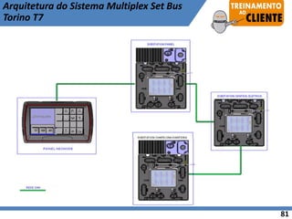 Arquitetura do Sistema Multiplex Set Bus
Torino T7
81
 
