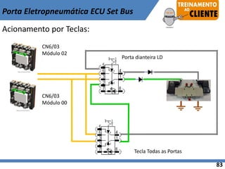 CN6/03
Módulo 00
CN6/03
Módulo 02
Porta dianteira LD
Tecla Todas as Portas
Porta Eletropneumática ECU Set Bus
Acionamento por Teclas:
83
 