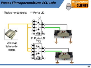 Portas Eletropneumáticas ECU Lohr
1ª Porta LD
2ª Porta LD
Teclas no console:
Verificar
tabela de
carga
84
 