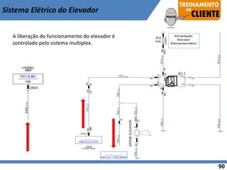 A liberação do funcionamento do elevador é
controlado pelo sistema multiplex.
Sistema Elétrico do Elevador
90
 