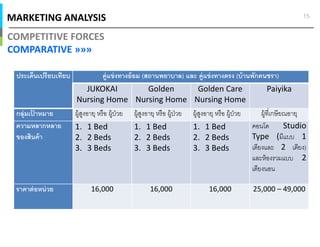 MARKETING ANALYSIS
COMPETITIVE FORCES
COMPARATIVE »»»
15
ประเด็นเปรียบเทียบ คู่แข่งทางอ้อม (สถานพยาบาล) และ คู่แข่งทางตรง (บ้านพักคนชรา)
JUKOKAI
Nursing Home
Golden
Nursing Home
Golden Care
Nursing Home
Paiyika
กลุ่มเป้ าหมาย ผู้สูงอายุ หรือ ผู้ป่วย ผู้สูงอายุ หรือ ผู้ป่วย ผู้สูงอายุ หรือ ผู้ป่วย ผู้ทีเกษียณอายุ
ความหลากหลาย
ของสินค้า
1. 1 Bed
2. 2 Beds
3. 3 Beds
1. 1 Bed
2. 2 Beds
3. 3 Beds
1. 1 Bed
2. 2 Beds
3. 3 Beds
คอนโด Studio
Type (มีแบบ 1
เตียงและ 2 เตียง)
และห้องรวมแบบ 2
เตียงนอน
ราคาต่อหน่วย 16,000 16,000 16,000 25,000 – 49,000
 