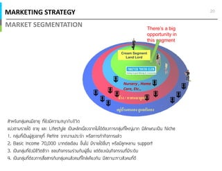 MARKETING STRATEGY
MARKET SEGMENTATION
20
Lifestyle Niche
1. Retire
2. Basic Income 70,000 support
3.
4.
Nursery , Home
Care, Etc.,
จ้าง / หาคนมาดูแล
อยู่บ้านตนเอง ดูแลกันเอง
There’s a big
opportunity in
this segment
Cream Segment
Land Lord
 