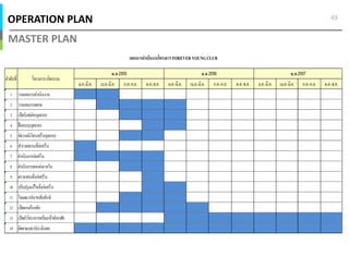 OPERATION PLAN
MASTER PLAN
49
ม.ค.-มี.ค. เม.ย.-มิ.ย. ก.ค.-ก.ย. ต.ค.-ธ.ค. ม.ค.-มี.ค. เม.ย.-มิ.ย. ก.ค.-ก.ย. ต.ค.-ธ.ค. ม.ค.-มี.ค. เม.ย.-มิ.ย. ก.ค.-ก.ย. ต.ค.-ธ.ค.
1 วางแผนการดําเนินงาน
2 วางแผนการตลาด
3 เปิดรับสมัครบุคลากร
4 ฝึกอบรมบุคลากร
5 จัดวางผังโครงสร้างบุคลากร
6 สํารวจสถานทีก่อสร้าง
7 ดําเนินการก่อสร้าง
8 ดําเนินการตกแต่งภายใน
9 ตรวจสอบสิงก่อสร้าง
10 ปรับปรุงแก้ไขสิงก่อสร้าง
11 โฆษณา/ประชาสัมพันธ์
12 เปิดจองห้องพัก
13 เปิดตัวโครงการพร้อมเข้าพักอาศัย
14 ติดตามและประเมินผล
พ.ศ.2557
แผนการดําเนินงานโครงการFOREVERYOUNGCLUB
ลําดับที โครงการ/กิจกรรม
พ.ศ.2555 พ.ศ.2556
 