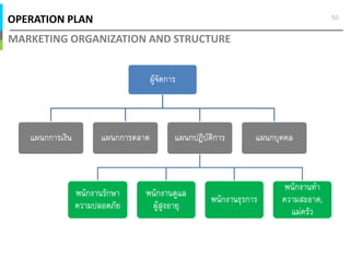 OPERATION PLAN
MARKETING ORGANIZATION AND STRUCTURE
50
ผูจัดการผูจัดการผูจัดการผูจัดการ
แผนกการเงินแผนกการเงินแผนกการเงินแผนกการเงิน แผนกการตลาดแผนกการตลาดแผนกการตลาดแผนกการตลาด แผนกปฏิบัติการแผนกปฏิบัติการแผนกปฏิบัติการแผนกปฏิบัติการ
พนักงานรักษาพนักงานรักษาพนักงานรักษาพนักงานรักษา
ความปลอดภัยความปลอดภัยความปลอดภัยความปลอดภัย
พนักงานดูแลพนักงานดูแลพนักงานดูแลพนักงานดูแล
ผูสูงอายุผูสูงอายุผูสูงอายุผูสูงอายุ
พนักงานธุรการพนักงานธุรการพนักงานธุรการพนักงานธุรการ
พนักงานทําพนักงานทําพนักงานทําพนักงานทํา
ความสะอาดความสะอาดความสะอาดความสะอาด,,,,
แมครัวแมครัวแมครัวแมครัว
แผนกบุคคลแผนกบุคคลแผนกบุคคลแผนกบุคคล
 