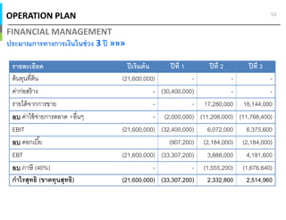 OPERATION PLAN
FINANCIAL MANAGEMENT
ประมาณการทางการเงินในช่วง 3 ปี »»»
54
รายละเอียด ปีเริมต้น ปีที 1 ปีที 2 ปีที 3
ต้นทุนทีดิน (21,600,000) - - -
ค่าก่อสร้าง - (30,400,000) - -
รายได้จากการขาย - - 17,280,000 18,144,000
ลบ ค่าใช้จ่ายการตลาด +อืนๆ - (2,000,000) (11,208,000) (11,768,400)
EBIT (21,600,000) (32,400,000) 6,072,000 6,375,600
ลบ ดอกเบีย (907,200) (2,184,000) (2,184,000)
EBT (21,600,000) (33,307,200) 3,888,000 4,191,600
ลบ ภาษี (40%) - - (1,555,200) (1,676,640)
กําไรสุทธิ (ขาดทุนสุทธิ) (21,600,000) (33,307,200) 2,332,800 2,514,960
 