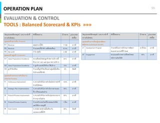 OPERATION PLAN
EVALUATION & CONTROL
TOOLS : Balanced Scorecard & KPIs »»»
55
วัตถุประสงค์เชิงกลยุทธ์ / บทบาท หน้าที
ความรับผิดชอบ
ตัวชีวัดผลงาน เป้ าหมาย รูปแบบของ
ตัวชีวัด
มุมมองด้านการเงิน (Finance)
F1 Revenue ยอดขาย (ทังปี) 17.5M มากดี
F2 Revenue จํานวนคนทีเข้าพัก (เฉลียต่อเดือน) 52 คน มากดี
F3 Net profit กําไร (ต่อปี) 2.0M มากดี
มุมมองด้านลูกค้า (Customer)
C1 Value Propositions Excellence ความพึงพอใจของลูกค้าต่อการบริการทัง
ด้าน ราคา เวลา และ คุณภาพการบริการ
85% มากดี
C2 Value Propositions Excellence % ลูกค้าบอกต่อให้เข้ามาใช้บริการ 70% มากดี
C3 ลูกค้าร้องเรียน จํานวนทีลูกค้าร้องเรียนผ่านศูนย์เมือเทียบ
กับจํานวนทีเข้าพัก
2% น้อยดี
มุมมองด้านระบบการดําเนินงาน
(Internal Process)
I1 Continuous Improvement % ความสําเร็จในการดําเนินโครงการณ์ฯที
ฝ่ายรับฝิดชอบ
100% มากดี
I2 Strategic Plan Implementation % ความสําเร็จในการดําเนิงงานตามแผน
ทีวางไว้ของแต่ละฝ่าย
90% มากดี
I3 Product/Process Improvement % ความสําเร็จในการปรับปรุงกระบวนการ
ทํางานภายในฝ่าย
80% มากดี
I4 Product/Process Creativity จํานวนกิจกรรมใหม่ทีนําเสนอแก่บริษัท
และได้รับการอนุมัติ
1 เรือง มากดี
I5 Cost Control % SG&A ของฝ่ายเมือเทียบกับ
งบประมาณทีตังไว้
90% น้อยดี
มุมมองด้านการเรียนรู้และพัฒนา
มุมมองด้านการเรียนรู้และพัฒนา
พนักงาน (Learning & Growth)
L1 Development Program จํานวนชัวโมงการเข้าร่วมการพัฒนา
ตนเองตามเกณฑ์ทีกําหนด
24 ชัวโมง มากดี
L2 Engagement คะแนนผลสํารวจความพึงพอใจของ
พนักงานต่อบริษัท
80% มากดี
วัตถุประสงค์เชิงกลยุทธ์ / บทบาท หน้าที
ความรับผิดชอบ
ตัวชีวัดผลงาน เป้ าหมาย รูปแบบของ
ตัวชีวัด
มุมมองด้านการเงิน (Finance)
 