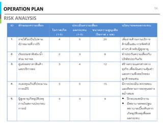 OPERATION PLAN
RISK ANALYSIS
56
ID ลักษณะความเสียง ประเมินความเสียง นโยบายลดผลกระทบ
โอกาสเกิด
(1-5)
ผลกระทบ
(1-5)
ขนาดความสูญเสีย
(โอกาส x ผล)
1. รายได้ไม่เป็นไปตาม
เป้ าหมายทีวางไว้
4 5 20 เพิมรายด้านงานบริการ
ด้านอืนเช่น การจัดทัวร์
ต่างๆ สําหรับผู้สูงอายุ
2. ภัยธรรมชาติเช่น นํา
ท่วม จราจล
2 3 6 ทําประกันความเสียงกับ
บริษัทประกันภัย
3. คู่แข่งลดราคาสินค้า
และบริการลง
3 4 12 สร้างความแตกต่างทาง
ธุรกิจ เพือเน้นความคุ้มค่า
และความพึงพอใจของ
ลูกค้าทดแทน
4. งบลงทุนเกินทีประมาณ
การณ์ไว้
3 5 15 มีการประเมิน ตรวจสอบ
และติดตามการลงทุนอย่าง
สมําเสมอ
5. ผู้สูงอายุเกิดอุบัติเหตุ
ภานในสถานประกอบ
การณ์
3 3 9 ฝึกอบรมพนักงาน
มีพยาบาลคอยปฐม
พยาบาลเบืองต้นหาก
เกิดอุบัติเหตุเพือลด
ผลกระทบ
 