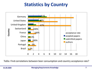 Statistics by Country Managing Requirements Knowledge ToDo: Find corrolations between beer consumption and country acceptance rate? 