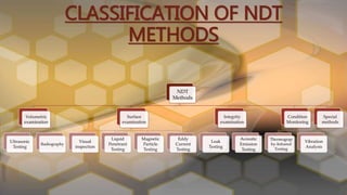 Ndt Methods Comparison material science & metallurgy | PPTX