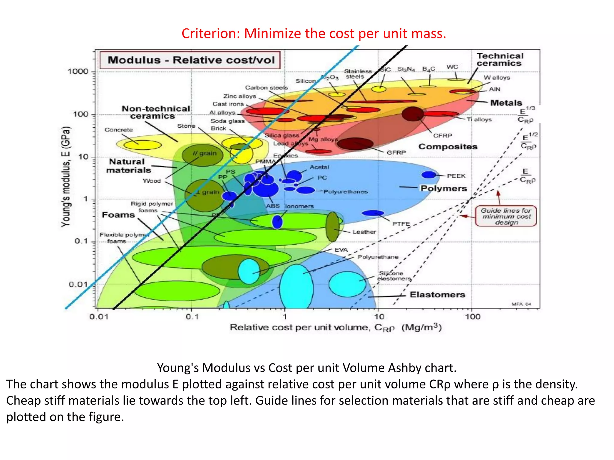 Young's Modulus vs Cost per unit Volume Ashby chart.
The chart shows the modulus E plotted against relative cost per unit volume CRρ where ρ is the density.
Cheap stiff materials lie towards the top left. Guide lines for selection materials that are stiff and cheap are
plotted on the figure.
Criterion: Minimize the cost per unit mass.
 