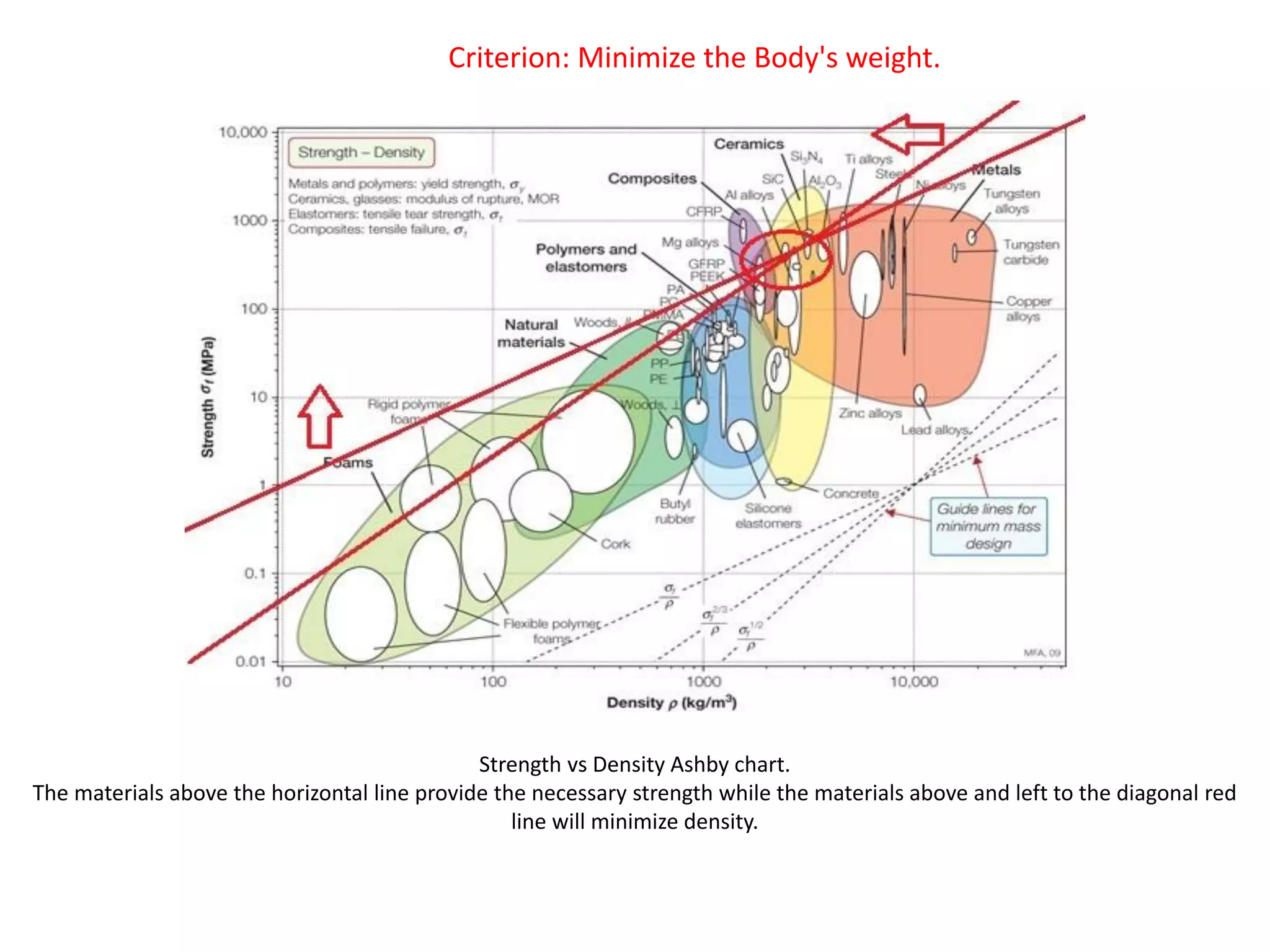 Strength vs Density Ashby chart.
The materials above the horizontal line provide the necessary strength while the materials above and left to the diagonal red
line will minimize density.
Criterion: Minimize the Body's weight.
 