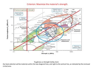 Toughness vs Strength Ashby chart.
Our best selection will be materials within the two diagonal lines, and right to the vertical line, as indicated by the enclosed
circled area.
Criterion: Maximize the material's strength.
 
