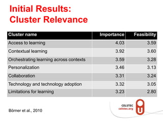 Initial Results:
Cluster Relevance
Cluster name                             Importance   Feasibility
Access to learning                             4.03         3.59
Contextual learning                            3.92         3.60
Orchestrating learning across contexts         3.59         3.28
Personalization                                3.46         3.13
Collaboration                                  3.31         3.24
Technology and technology adoption             3.32         3.05
Limitations for learning                       3.23         2.80



Börner et al., 2010
 