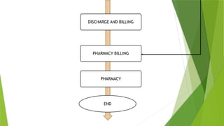 DISCHARGE AND BILLING
PHARMACY BILLING
PHARMACY
END
 
