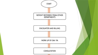 PATIENT REFERRED FROM OTHER
DEPARTMENTS
START
ENCOUNTER AND BILLING
WORK UP BY DM/ PA
CONSULTATION
 