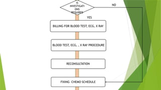 BILLING FOR BLOOD TEST, ECG, X RAY
BLOOD TEST, ECG, , X RAY PROCEDURE
RECONSULTATION
FIXING CHEMO SCHEDULE
IS
INVESTIGATI
ONS
REQUIRED
NO
YES
 