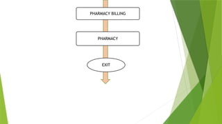 PHARMACY BILLING
PHARMACY
EXIT
 