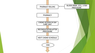 PHARMACY
CHEMO SESSION IN DAY
CARE UNIT
RECONSULTATION AFTER
PROCEDURE
NEXT CHEMO SCHEDULE
END
BLOOD DRAW ,ECG, X-RAY
PROCEDURE
PHARMACY BILLING
 