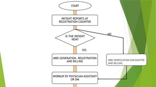 START
PATIENT REPORTS AT
REGISTRATION COUNTER
IS THE PATIENT
NEW?
MRD GENERATION, REGISTRATION
AND BILLING
WORKUP BY PHYSICIAN ASSISTANT
OR DM
MRD VERIFICATION,ENCOUNTER
AND BILLING BILLING
NO
YES
 
